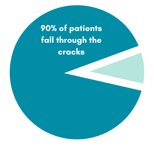 90% of patients fall through the cracks