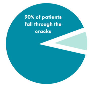 90% of patients fall through the cracks